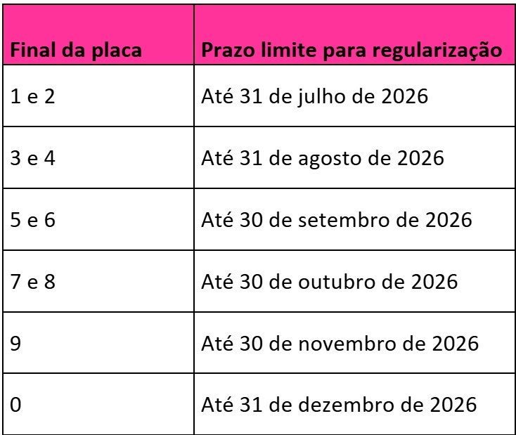 Calendário do licenciamento 2026 em São Paulo